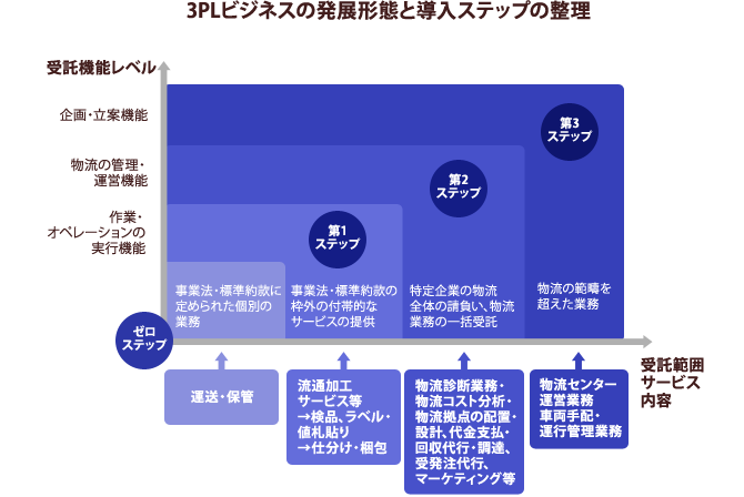 通販サイトの運営は株式会社ボーダーライン サードパーティー ロジスティクス型とは 通販サイトの運営は株式会社ボーダーライン サードパーティー ロジスティクス型とは