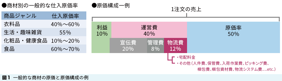 一般的な商材の原価と原価構成の例